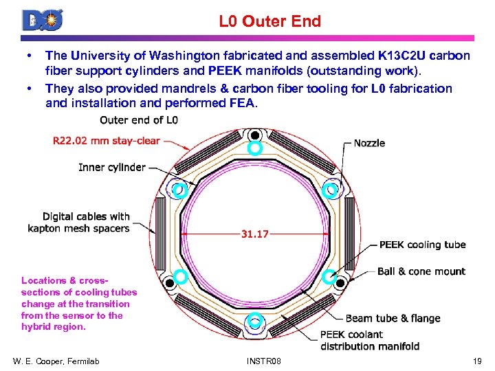 L 0 Outer End • • The University of Washington fabricated and assembled K