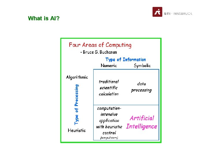 What is AI? www. sti-innsbruck. at 12 