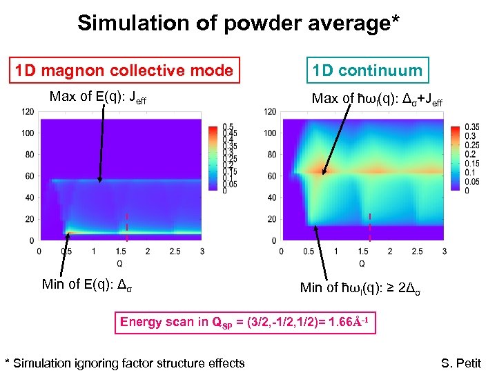 Simulation of powder average* 1 D magnon collective mode Max of E(q): Jeff Min