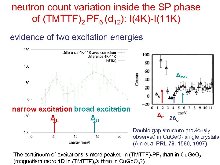 neutron count variation inside the SP phase of (TMTTF)2 PF 6 (d 12): I(4