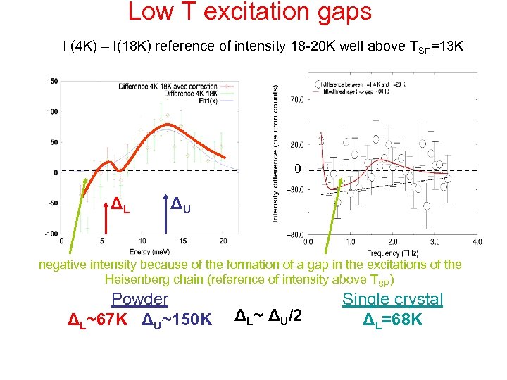 Low T excitation gaps I (4 K) – I(18 K) reference of intensity 18