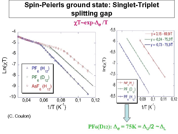 Spin-Peierls ground state: Singlet-Triplet splitting gap c. T~exp-Ds /T (C. Coulon) PF 6(D 12):