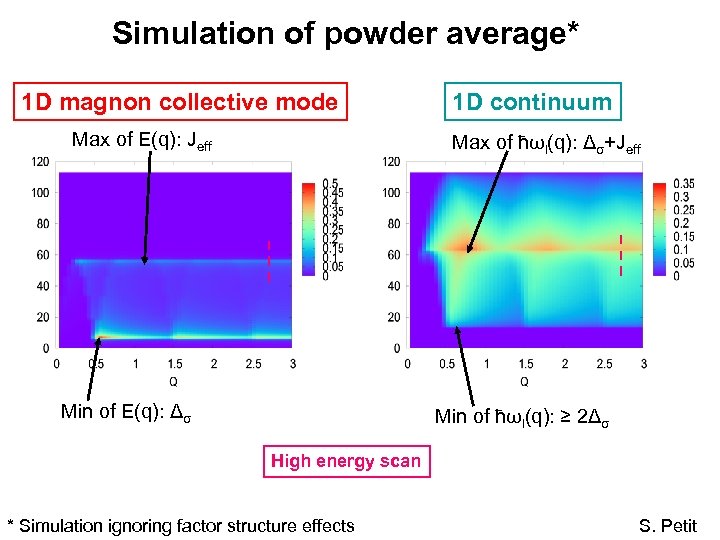 Simulation of powder average* 1 D magnon collective mode Max of E(q): Jeff 1