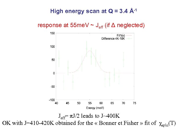 High energy scan at Q = 3. 4 Å-1 response at 55 me. V