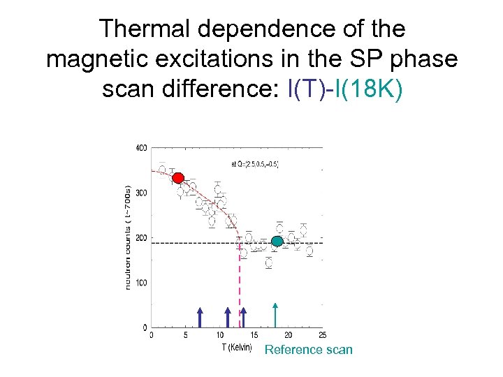 Thermal dependence of the magnetic excitations in the SP phase scan difference: I(T)-I(18 K)