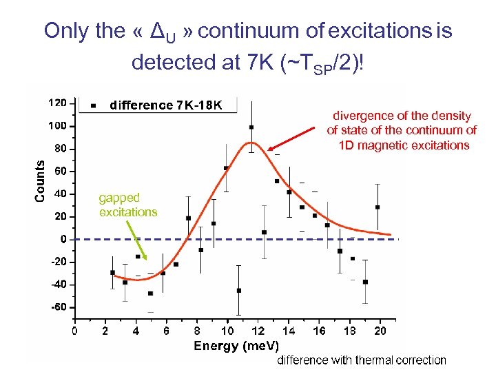 Only the « ΔU » continuum of excitations is detected at 7 K (~TSP/2)!