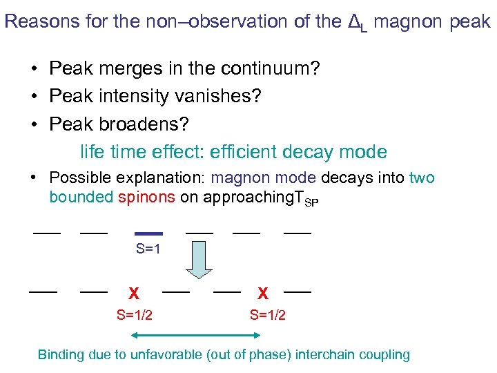 Reasons for the non–observation of the ΔL magnon peak • Peak merges in the