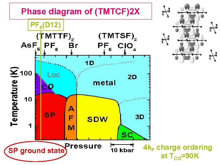 Phase diagram of (TMTCF)2 X PF 6(D 12) Loc O SP ground state 4