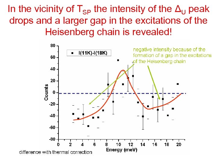 In the vicinity of TSP the intensity of the ΔU peak drops and a