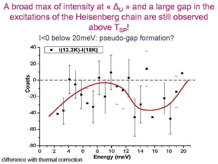 A broad max of intensity at « ΔU » and a large gap in