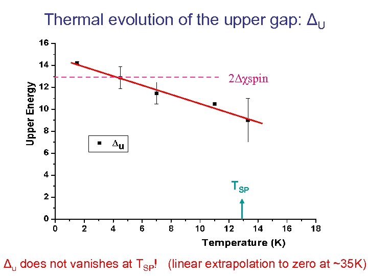 Thermal evolution of the upper gap: ΔU 2Δχspin TSP Δu does not vanishes at