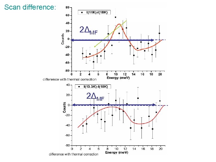 Scan difference: 2ΔMF 