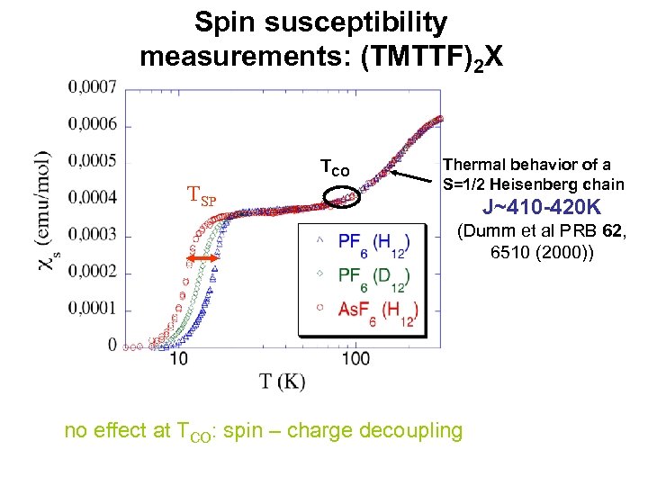 Spin susceptibility measurements: (TMTTF)2 X TCO TSP Thermal behavior of a S=1/2 Heisenberg chain