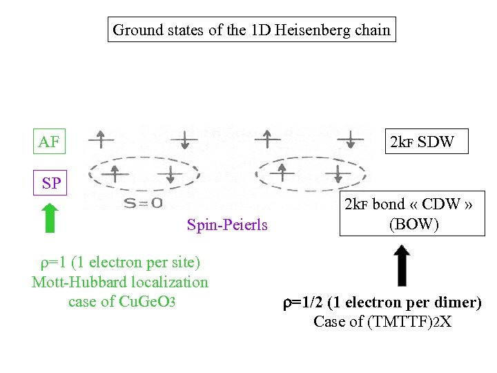 Ground states of the 1 D Heisenberg chain AF 2 k. F SDW SP