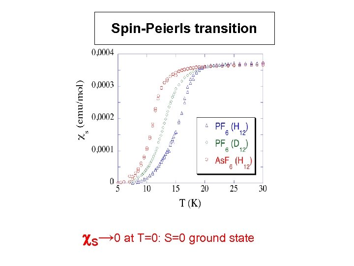 Spin-Peierls transition c. S→ 0 at T=0: S=0 ground state 