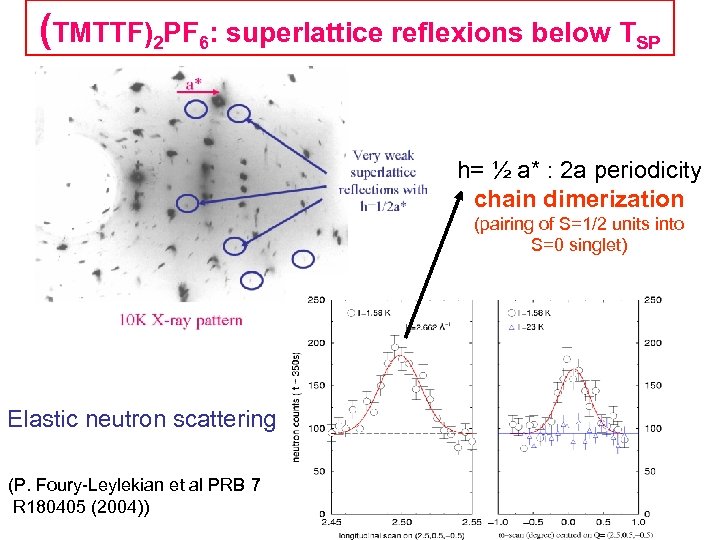 (TMTTF)2 PF 6: superlattice reflexions below TSP h= ½ a* : 2 a periodicity