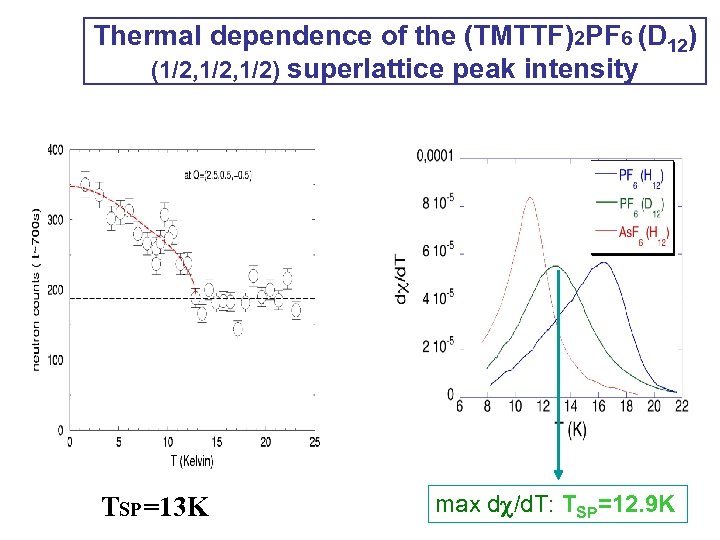 Thermal dependence of the (TMTTF)2 PF 6 (D 12) (1/2, 1/2) superlattice peak intensity