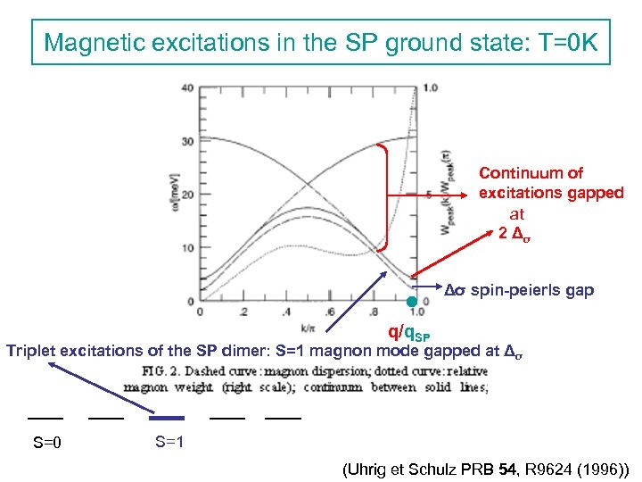 Magnetic excitations in the SP ground state: T=0 K Continuum of excitations gapped at