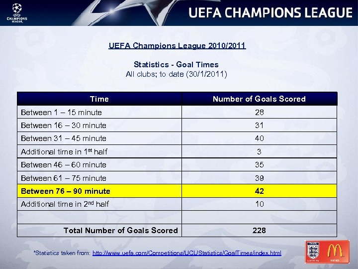 UEFA Champions League 2010/2011 Statistics - Goal Times All clubs; to date (30/1/2011) Time