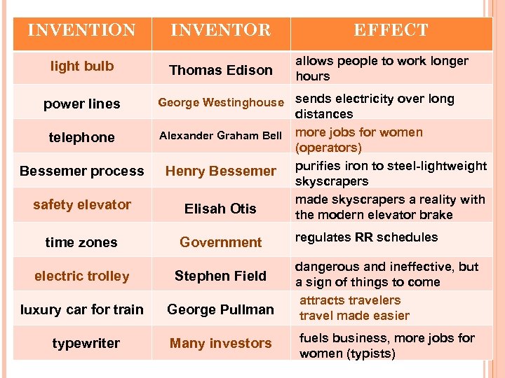 INVENTION INVENTOR light bulb Thomas Edison power lines allows people to work longer hours