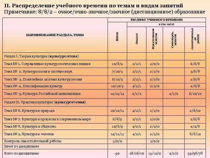 II. Распределение учебного времени по темам и видам занятий Примечание: 8/8/2 – очное/очно-заочное/заочное (дистанционное)