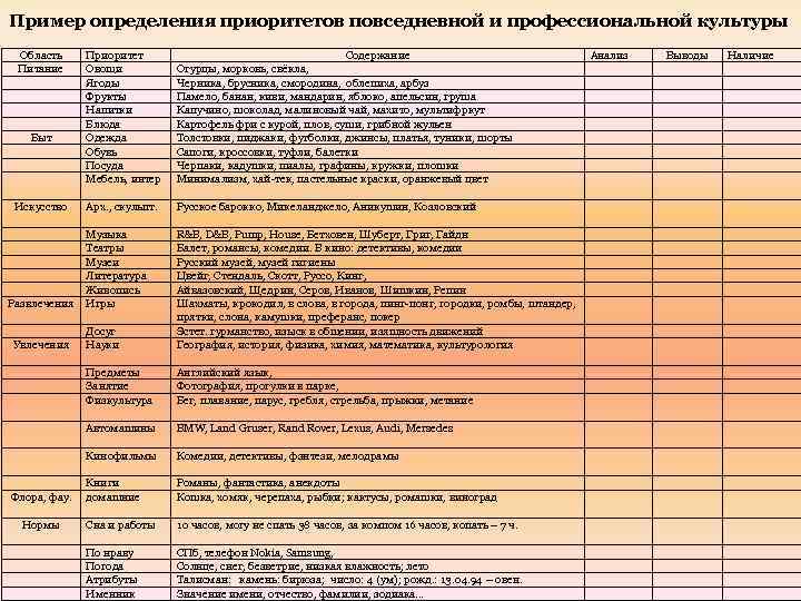 Пример определения приоритетов повседневной и профессиональной культуры Область Питание Быт Приоритет Овощи Ягоды Фрукты