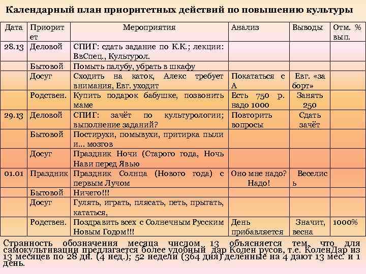 Календарный план приоритетных действий по повышению культуры Дата Приорит ет 28. 13 Деловой Мероприятия