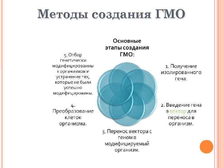 Методы создания ГМО 