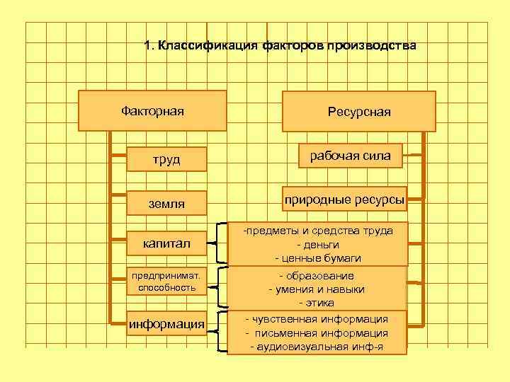 Голубев Алексей Геннадьевич 1. Классификация факторов производства Факторная труд земля капитал предпринимат. способность информация