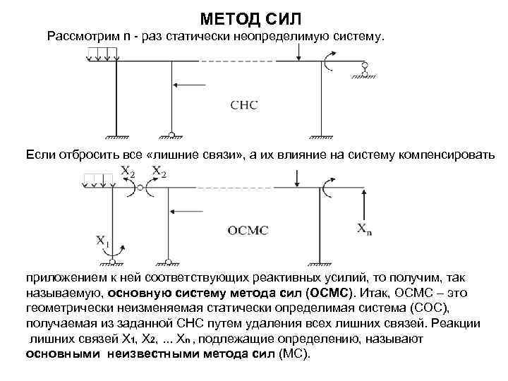 Сущность силы. Статически неопределимая система метод сил. Основная система статически неопределимой системы. Метод сил - метод расчета статически неопределимых систем. Канонические уравнения метода сил строительная механика.