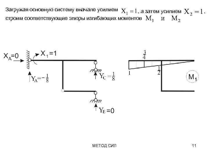 Загружая основную систему вначале усилием , а затем усилием строим соответствующие эпюры изгибающих моментов