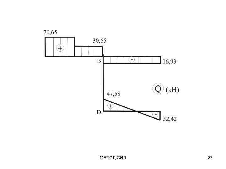 МЕТОД СИЛ 27 