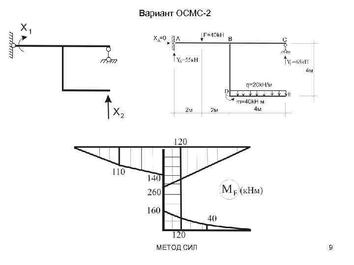 Вариант ОСМС-2 МЕТОД СИЛ 9 