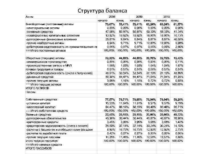 Структура баланса 