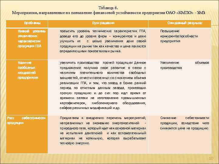 Таблица 6. Мероприятия, направленные на повышение финансовой устойчивости предприятия ОАО «КМПО» - ЗМЗ Проблемы