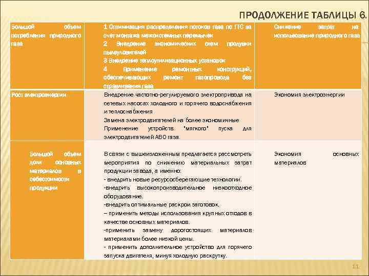 ПРОДОЛЖЕНИЕ ТАБЛИЦЫ 6. Большой объем потребления природного газа Рост электроэнергии Большой объем доли основных