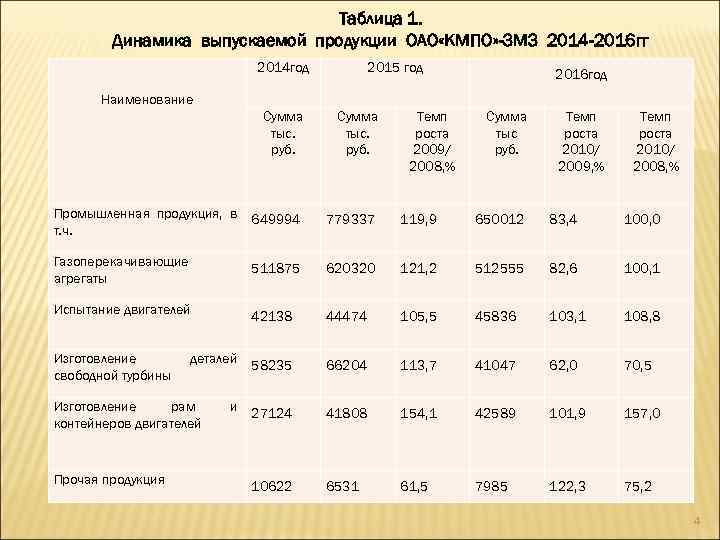 Таблица 1. Динамика выпускаемой продукции ОАО «КМПО» -ЗМЗ 2014 -2016 гг 2014 год 2015