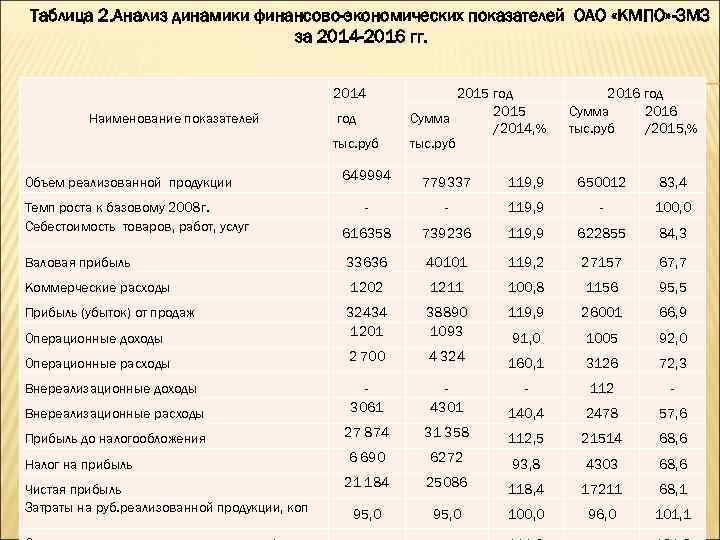 Таблица 2. Анализ динамики финансово-экономических показателей ОАО «КМПО» -ЗМЗ за 2014 -2016 гг. 2014