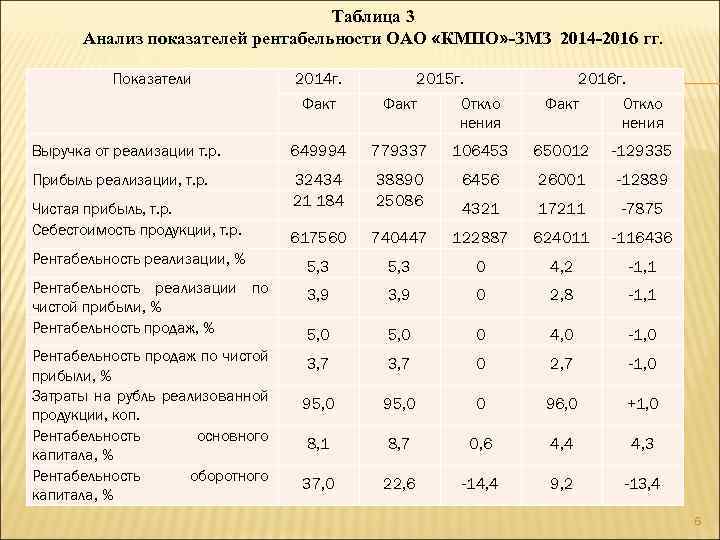 Таблица 3 Анализ показателей рентабельности ОАО «КМПО» -ЗМЗ 2014 -2016 гг. Показатели 2014 г.