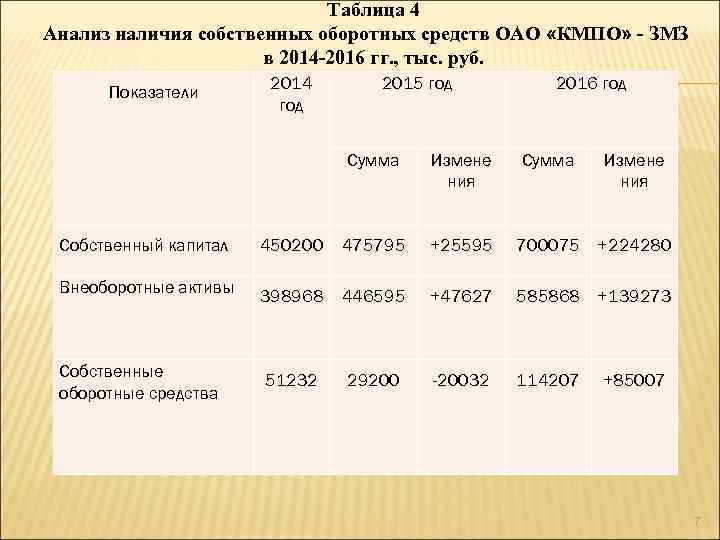 Таблица 4 Анализ наличия собственных оборотных средств ОАО «КМПО» - ЗМЗ в 2014 -2016