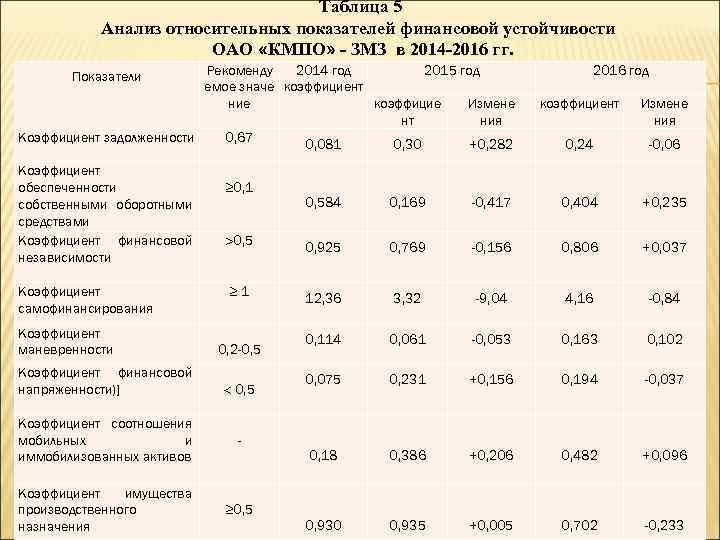 Таблица 5 Анализ относительных показателей финансовой устойчивости ОАО «КМПО» - ЗМЗ в 2014 -2016