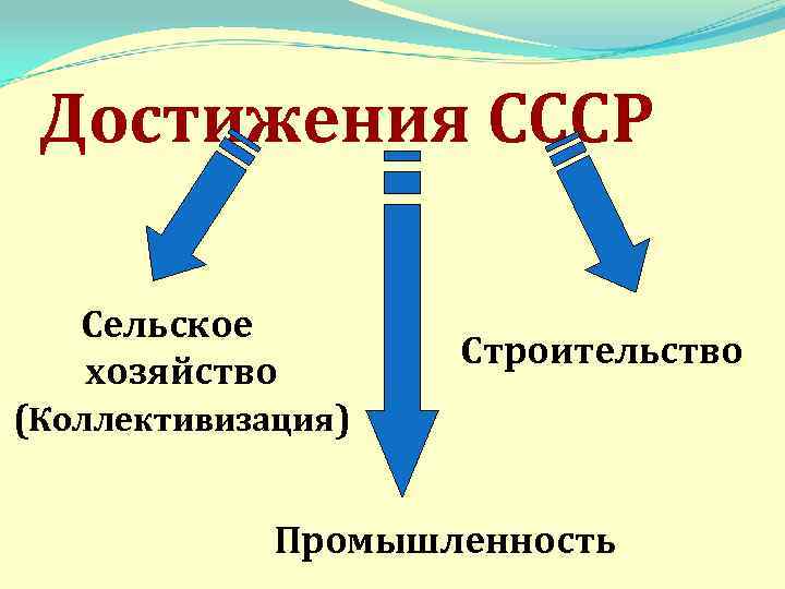 Достижения СССР Сельское хозяйство Строительство (Коллективизация) Промышленность 