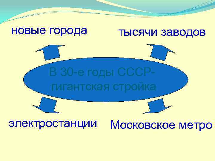 новые города тысячи заводов В 30 -е годы СССРгигантская стройка электростанции Московское метро 