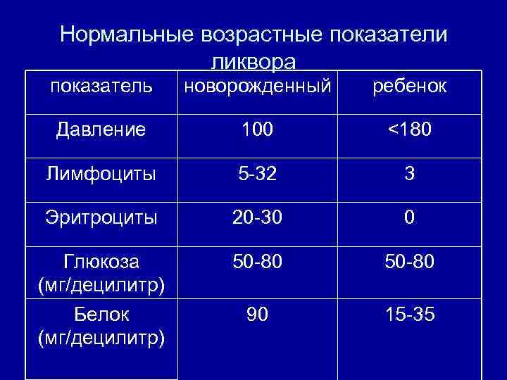 Нормальные возрастные показатели ликвора показатель новорожденный ребенок Давление 100 <180 Лимфоциты 5 -32 3