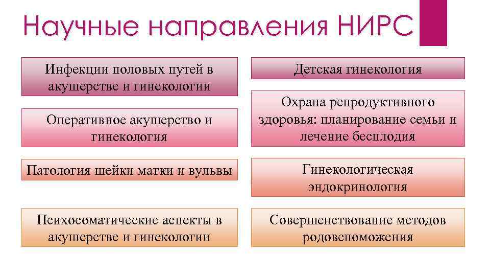 Научные направления НИРС Инфекции половых путей в акушерстве и гинекологии Оперативное акушерство и гинекология