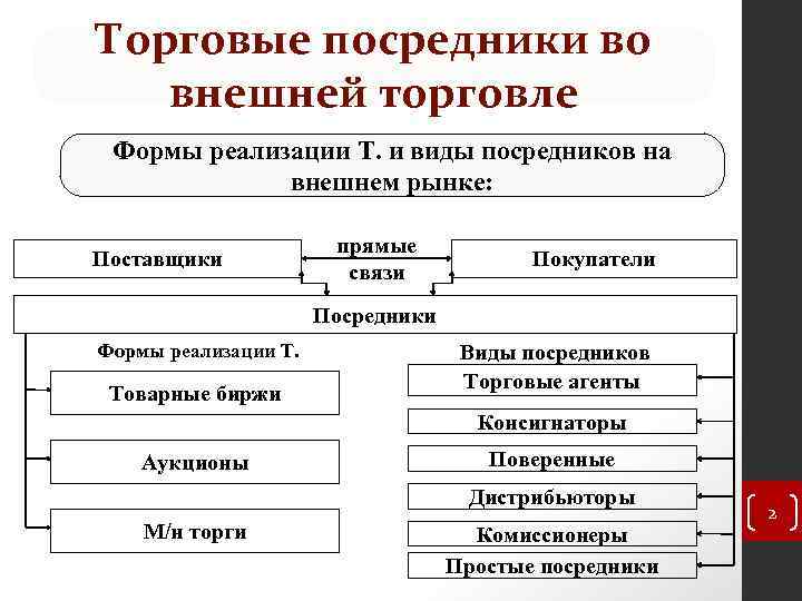 Коммерческие посредники