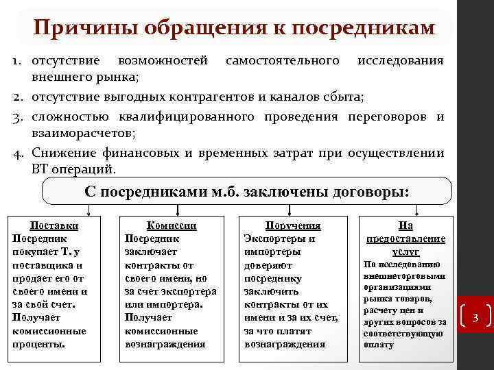 Причины обращения к посредникам 1. отсутствие возможностей самостоятельного исследования внешнего рынка; 2. отсутствие выгодных