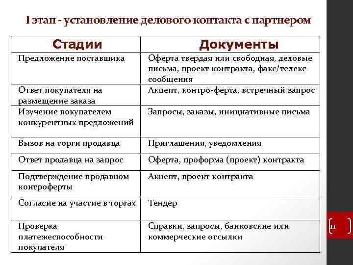 I этап - установление делового контакта с партнером Стадии Предложение поставщика Ответ покупателя на