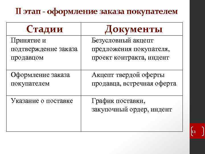 II этап - оформление заказа покупателем Стадии Документы Принятие и подтверждение заказа продавцом Безусловный
