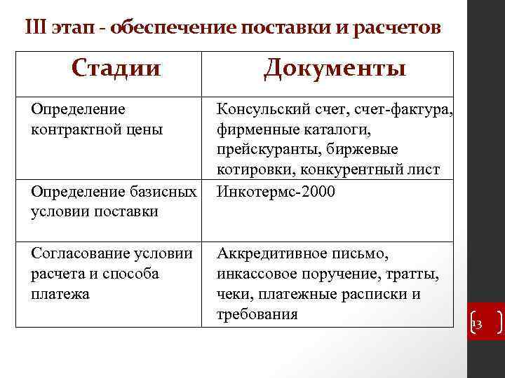 III этап - обеспечение поставки и расчетов Стадии Определение контрактной цены Определение базисных условии